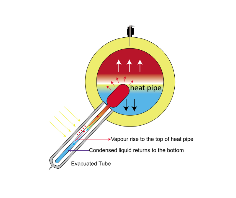 compact pressurized solar water heater working principles