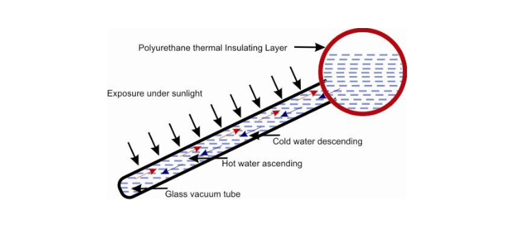 non pressure solar water heater working principle