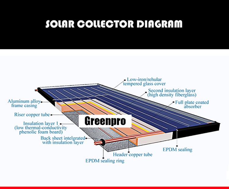 how solar collector works