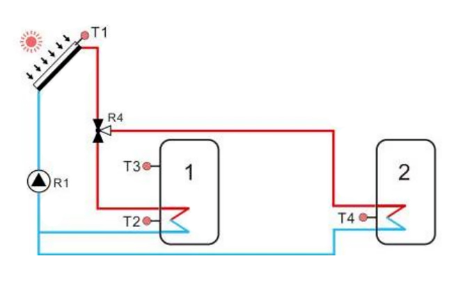 Solar heating system with a solar collector matrix heating 2 water tanks