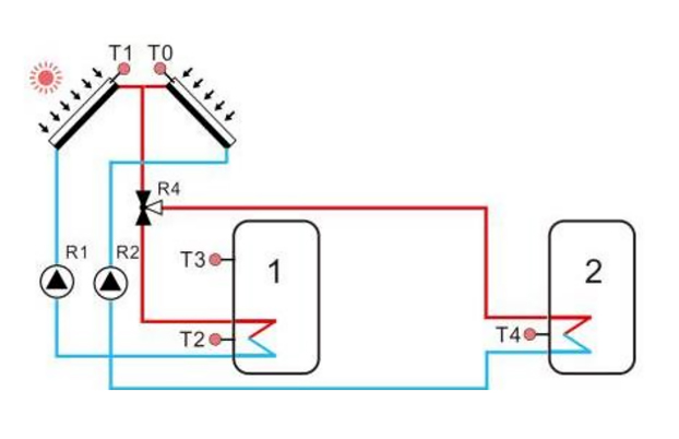 Two solar collector matrix heating two water tanks for solar heating system