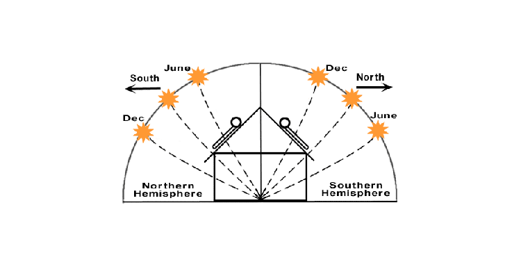 solar water heater mounting Surfaces and direction