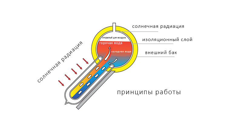 каков принцип работы солнечного водонагревателя