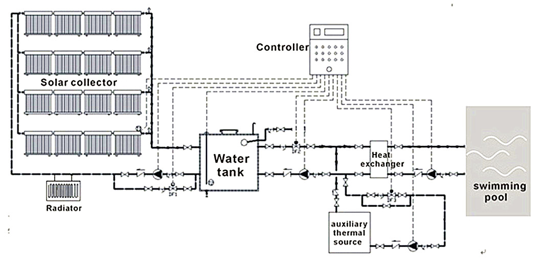 Swimming pool solar system with water storage tank and brazed plate heat exchanger plate