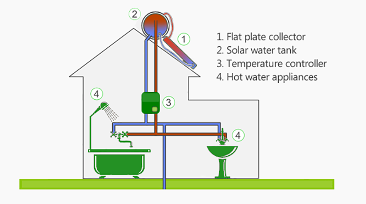 install flat plate high pressure solar water heaters