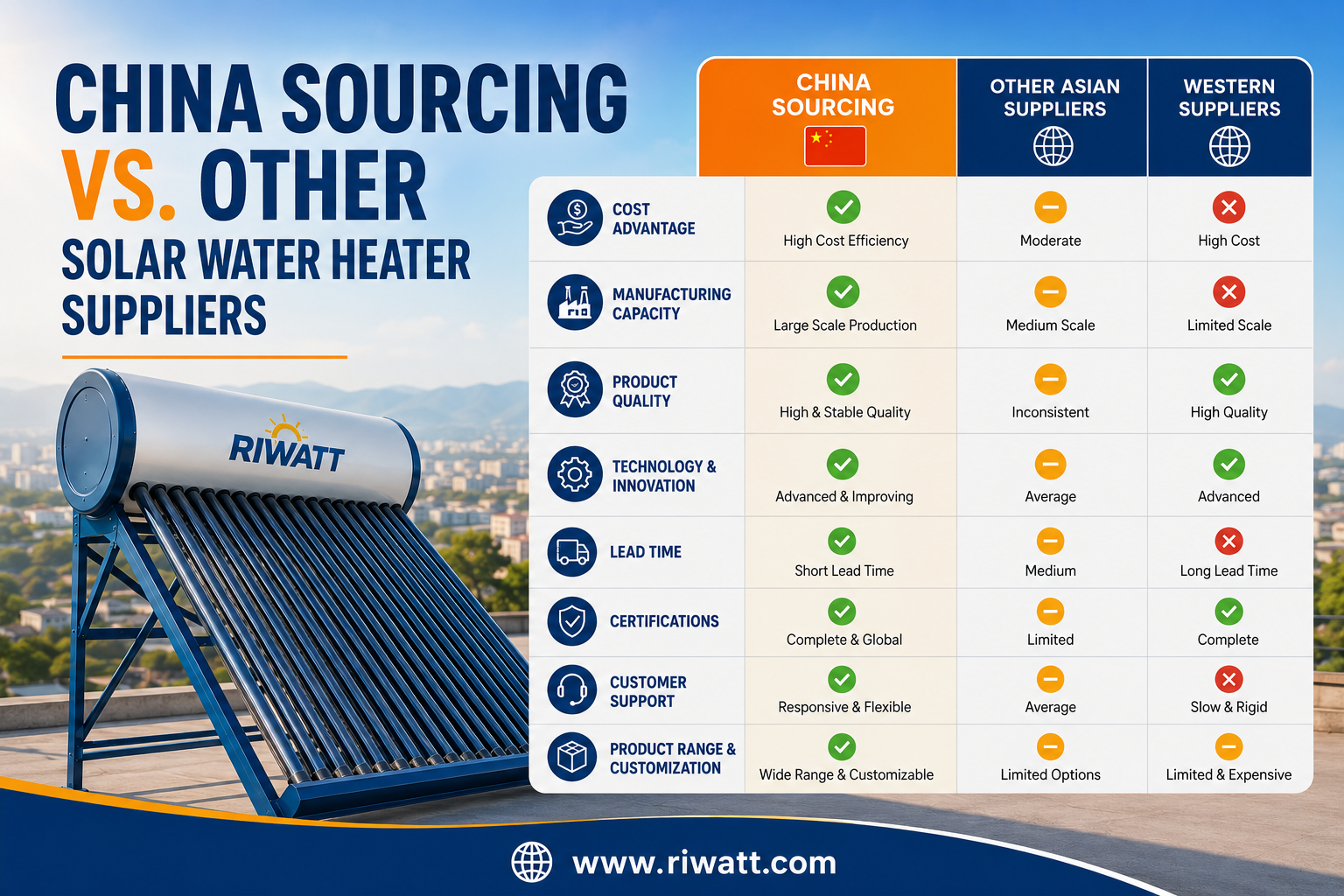 China Sourcing vs. Other Solar Water Heater Suppliers